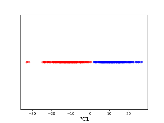 A more reasonable application of PCA.