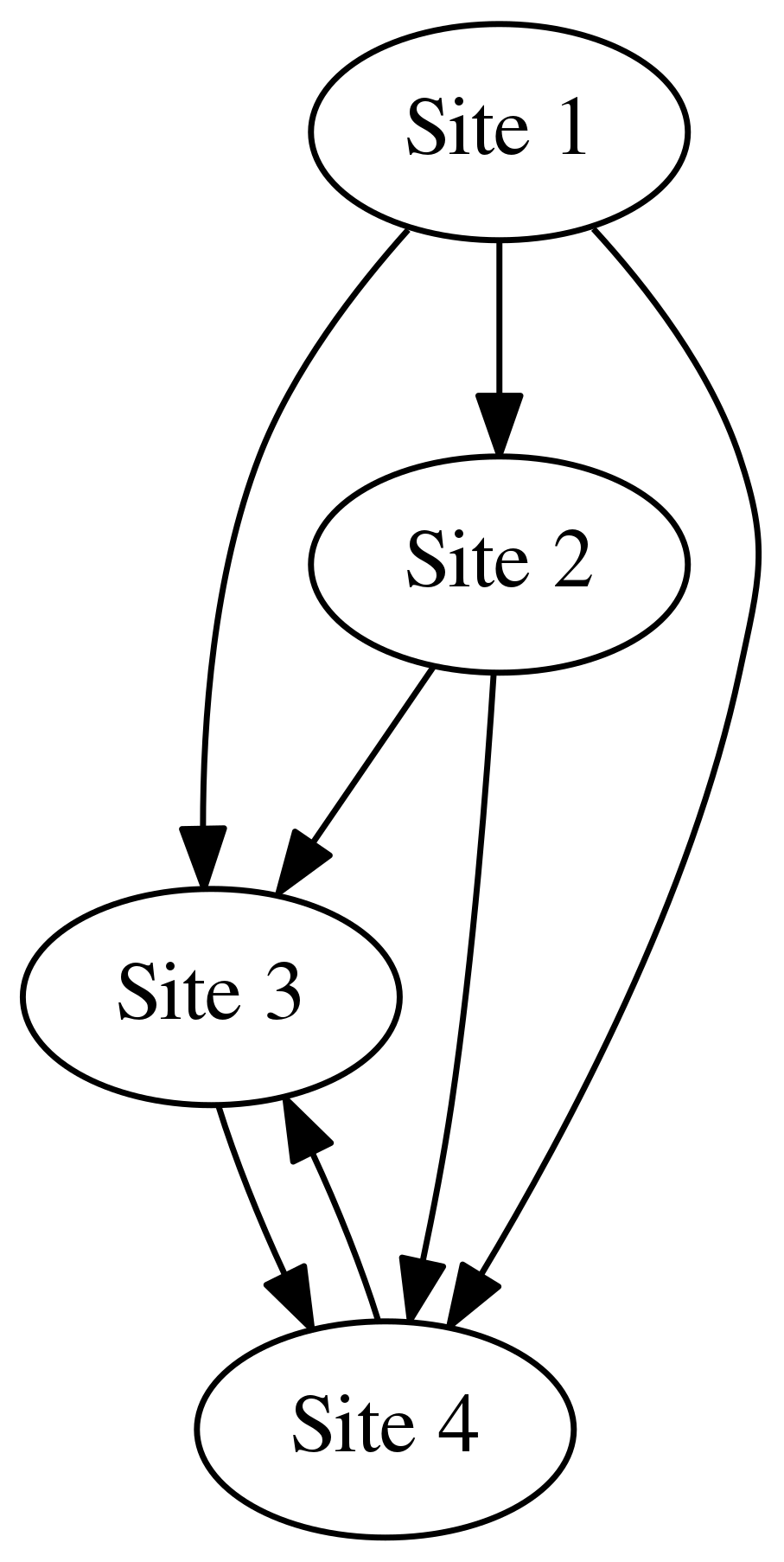 A graph representing an internet of four web sites.